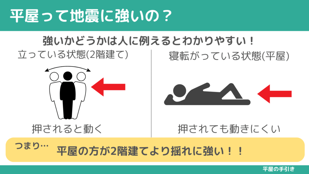 平屋と2階建ての家の揺れかたの違い