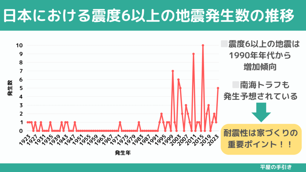 日本における震度6以上の地震発生数の推移