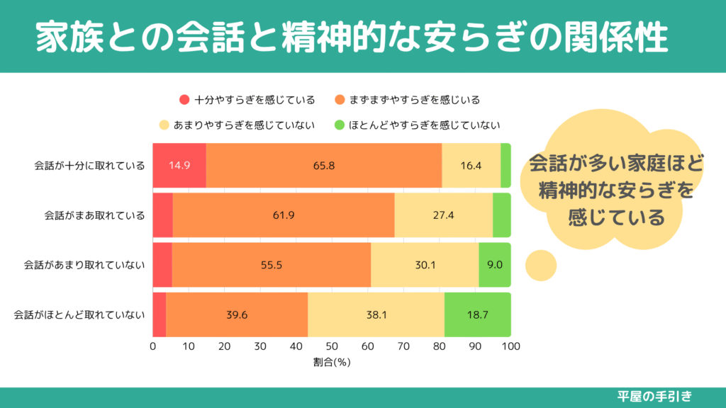 コミュニケーションの量で精神的安らぎが得られる割合が変化する