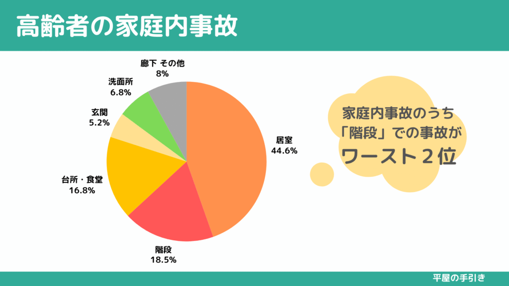 高齢者の家庭内事故の内訳