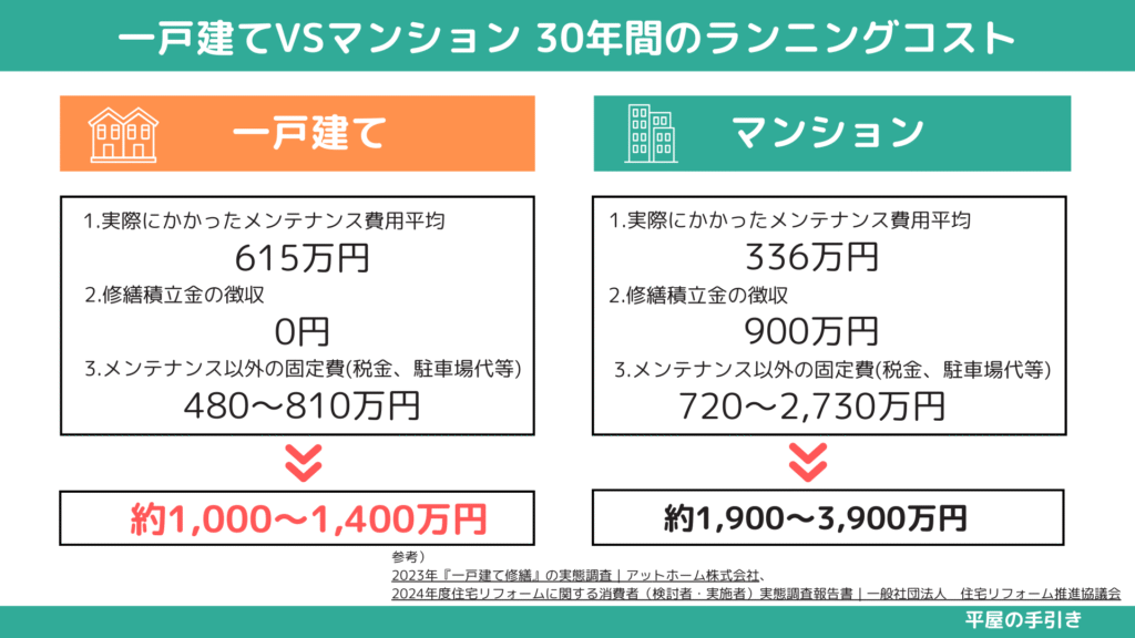 一戸建てとマンションのメンテナンス・維持費(ランニングコスト)の比較