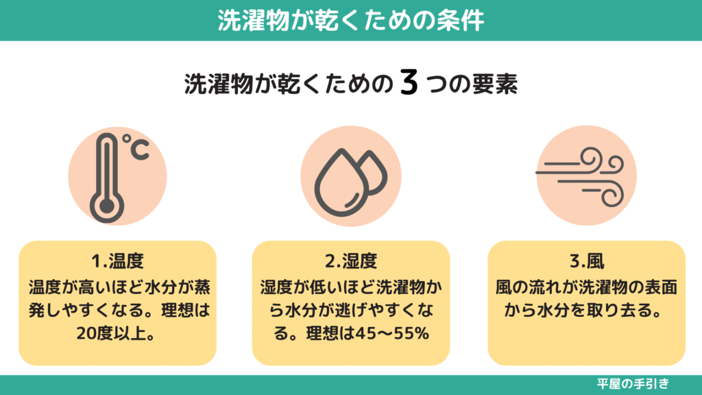 【図解】洗濯物が乾くための条件